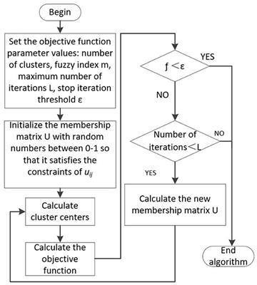 Research on the flow characteristics identification of steam turbine valve based on FCM-LSSVM